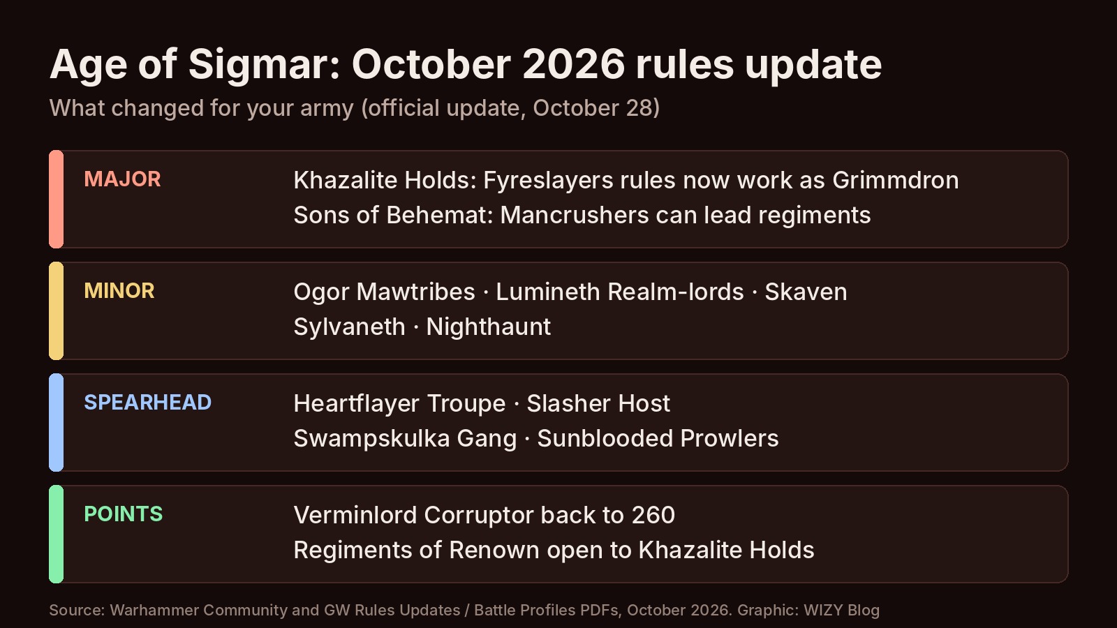 Summary graphic of the Age of Sigmar October 2026 rules update: major changes for Khazalite Holds and Sons of Behemat, minor changes for Ogor Mawtribes, Lumineth Realm-lords, Skaven, Sylvaneth and Nighthaunt, four Spearhead armies, and points changes