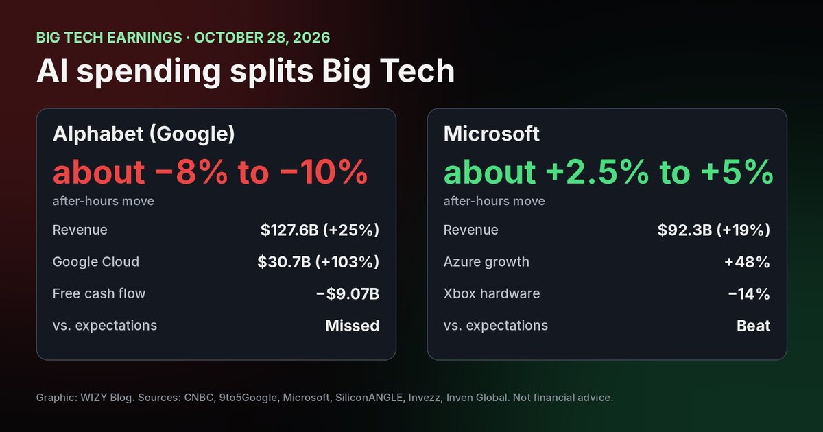 Comparison card: Alphabet down about 8% to 10% after hours with revenue $127.6 billion and negative free cash flow; Microsoft up about 2.5% to 5% with Azure growth of 48% and Xbox hardware down 14%