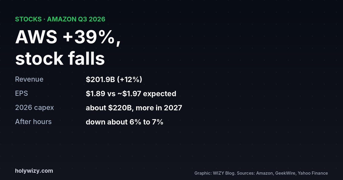 Card: Amazon Q3 2026, AWS up 39%, revenue $201.9 billion, EPS $1.89 versus about $1.97 expected, 2026 capex about $220 billion, stock down about 6 to 7% after hours