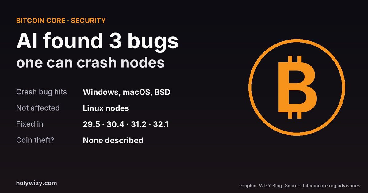 Card: AI found 3 bugs in Bitcoin Core, one can crash nodes on Windows, macOS and BSD, Linux not affected, fixed in 29.5, 30.4, 31.2 and 32.1