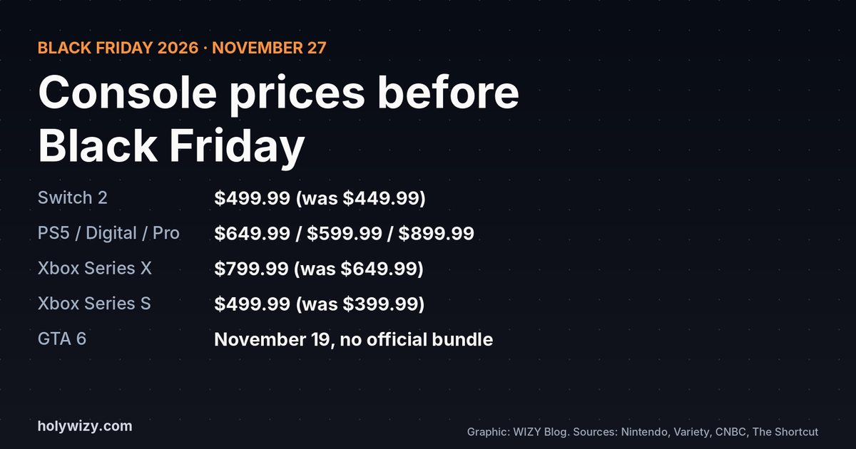 Card: console prices before Black Friday 2026: Switch 2 499.99, PS5 649.99, Digital 599.99, Pro 899.99, Xbox Series X 799.99, Series S 499.99, GTA 6 November 19 with no official bundle