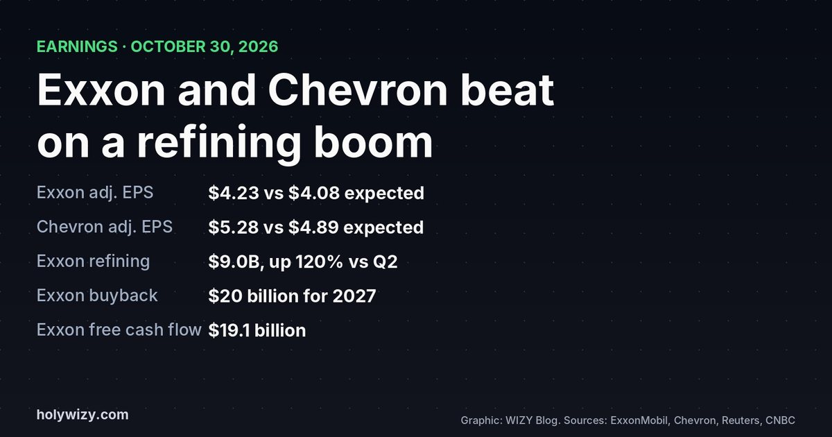 Card: Exxon adjusted EPS 4.23 dollars versus 4.08 expected, Chevron 5.28 versus 4.89, Exxon refining 9 billion up 120 percent, 20 billion buyback for 2027, Exxon free cash flow 19.1 billion