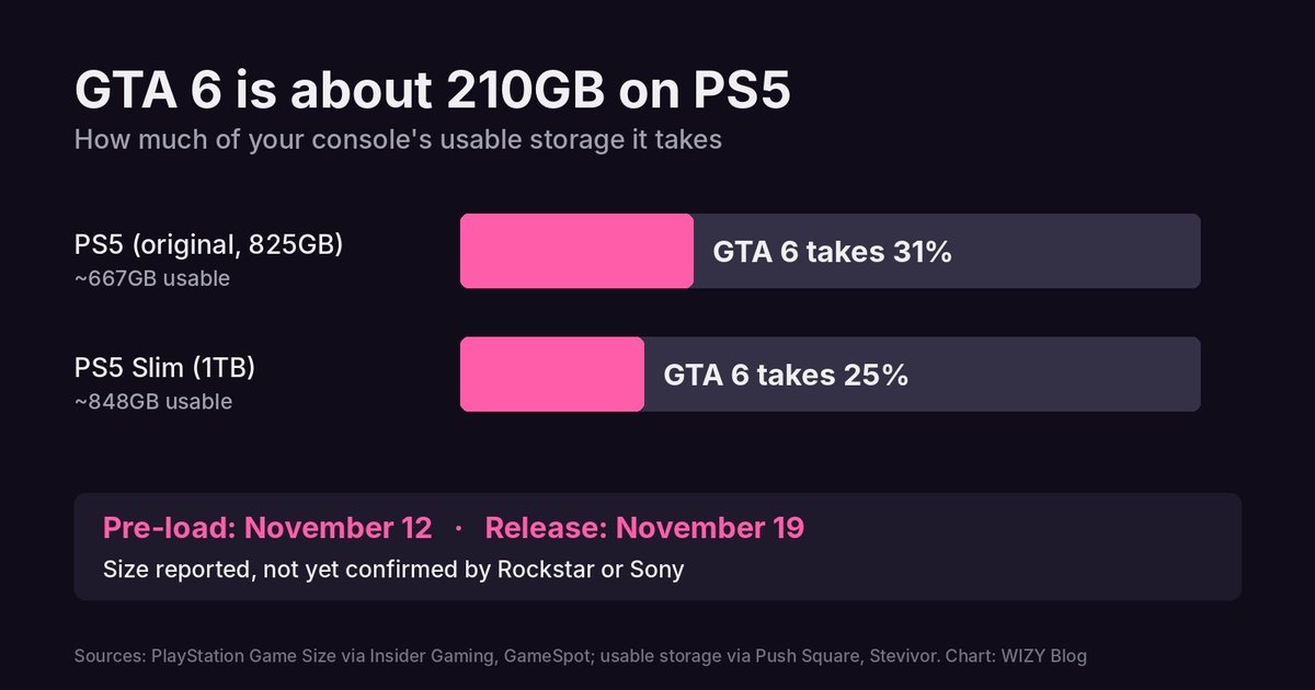 Chart: GTA 6 at about 210GB takes 31% of an original PS5's usable storage and 25% of a PS5 Slim's