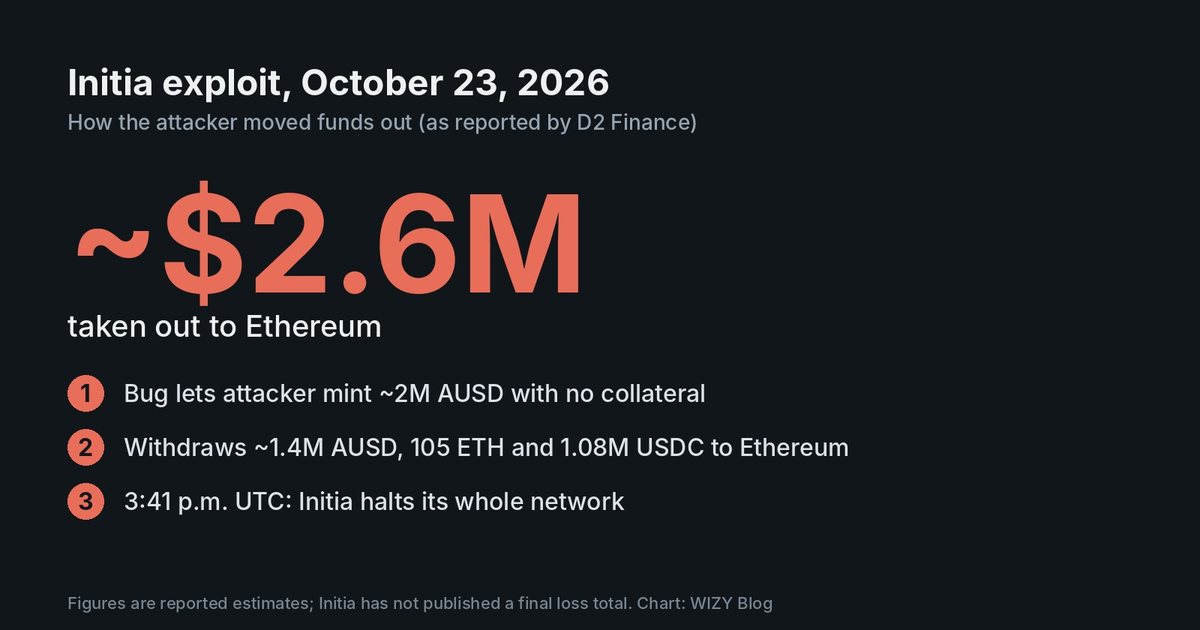 Graphic: about 2.6 million dollars taken from Initia, in three steps from minting to network halt