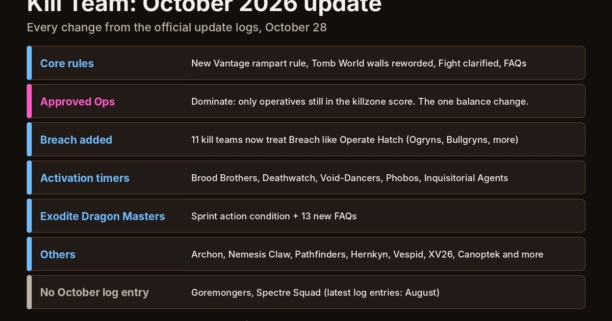 Summary of the Kill Team October 2026 update: core rules, approved ops, the Breach fix, activation timers, Exodite Dragon Masters and other teams
