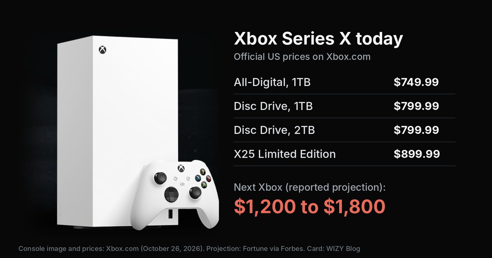 Xbox Series X with official US prices: All-Digital 749.99 dollars, Disc Drive 799.99, 2TB 799.99, X25 Limited Edition 899.99, next to the reported 1,200 to 1,800 dollar projection