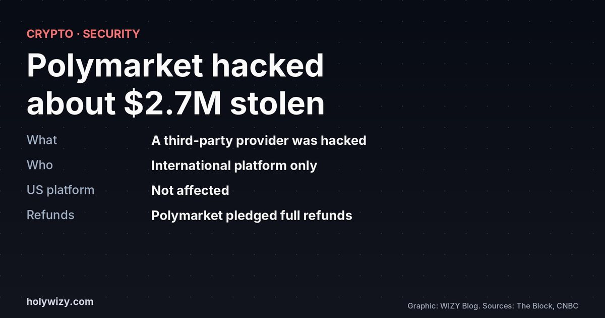 Card: Polymarket hacked, about 2.7 million dollars stolen through a third-party provider, international platform only, US platform not affected, full refunds pledged