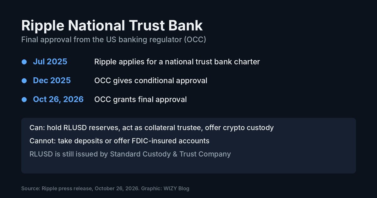 Timeline of Ripple's national trust bank charter and what the bank can and cannot do