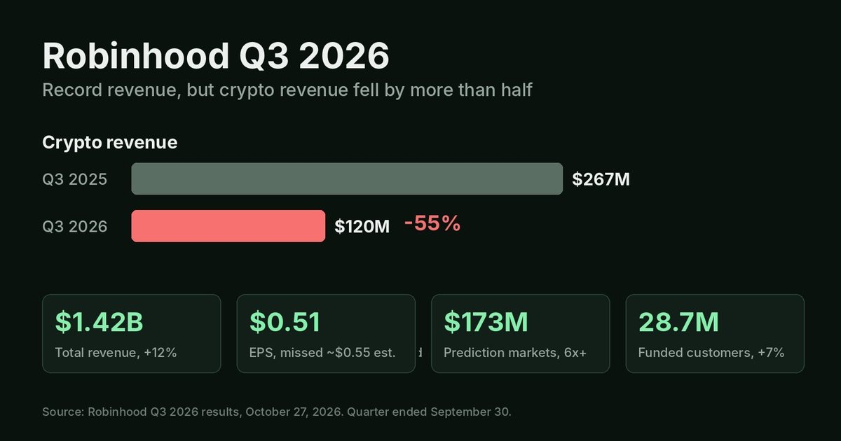 Chart: Robinhood crypto revenue fell from $267 million in Q3 2025 to $120 million in Q3 2026, down 55%; total revenue $1.42 billion; EPS $0.51; prediction markets $173 million; 28.7 million funded customers