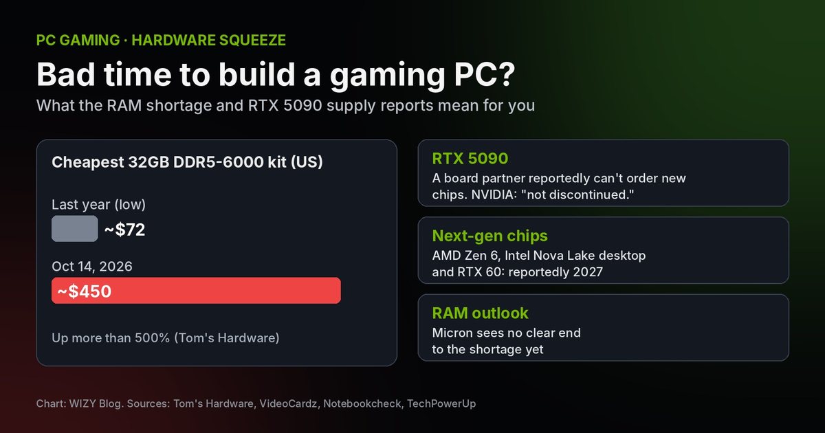 Chart: cheapest 32GB DDR5-6000 kit rose from about $72 last year to about $450 on October 14, 2026; RTX 5090 orders reportedly cut for a board partner while NVIDIA says it isn't discontinued; next-gen chips reportedly 2027
