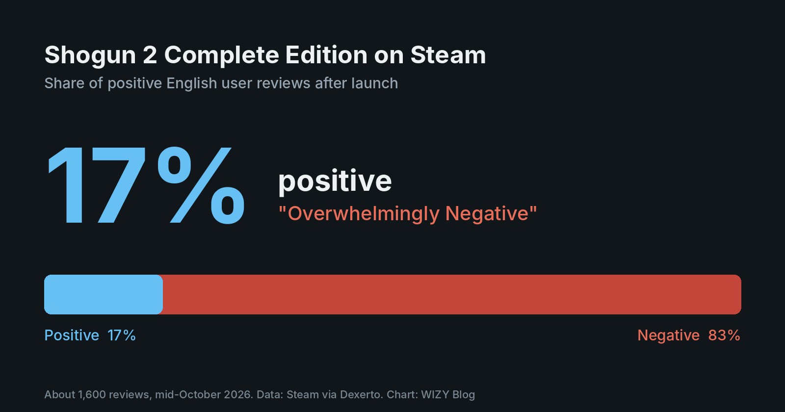 Chart: Shogun 2 Complete Edition has 17 percent positive Steam reviews, rated Overwhelmingly Negative
