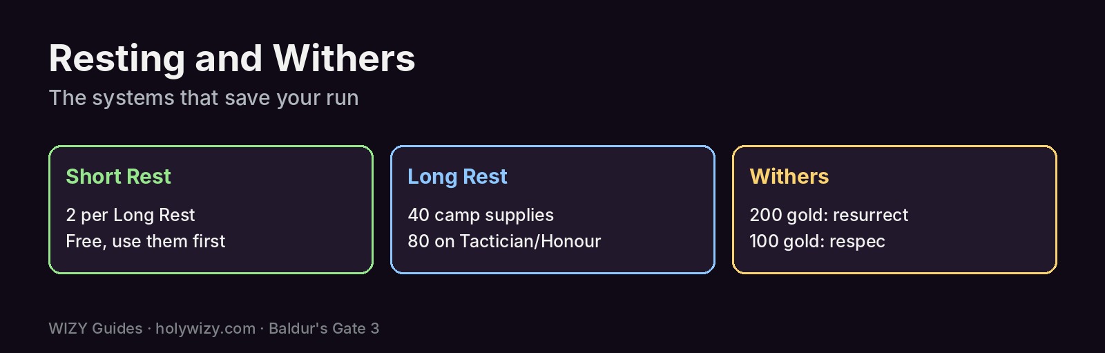 Baldur's Gate 3 short rests, long rest camp supply costs and Withers' resurrection and respec prices