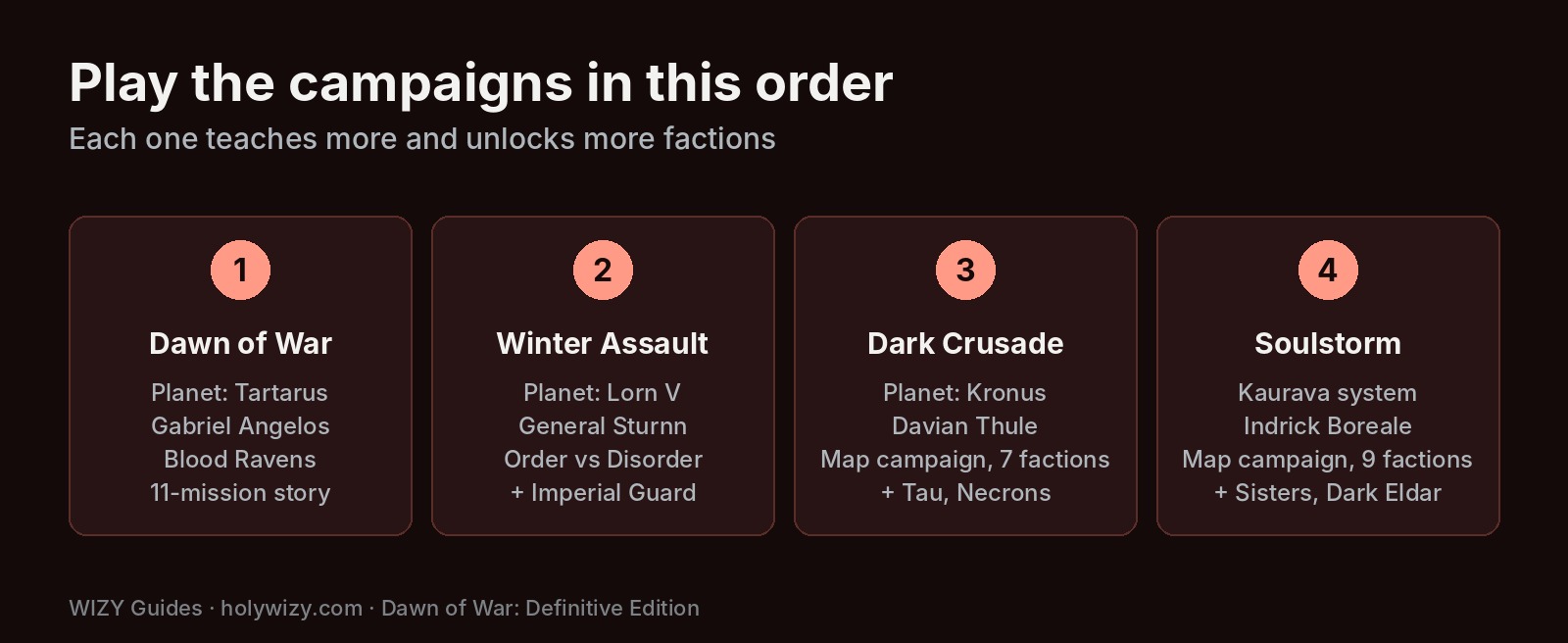 Dawn of War campaign order: Tartarus, Lorn V, Kronus, then the Kaurava system