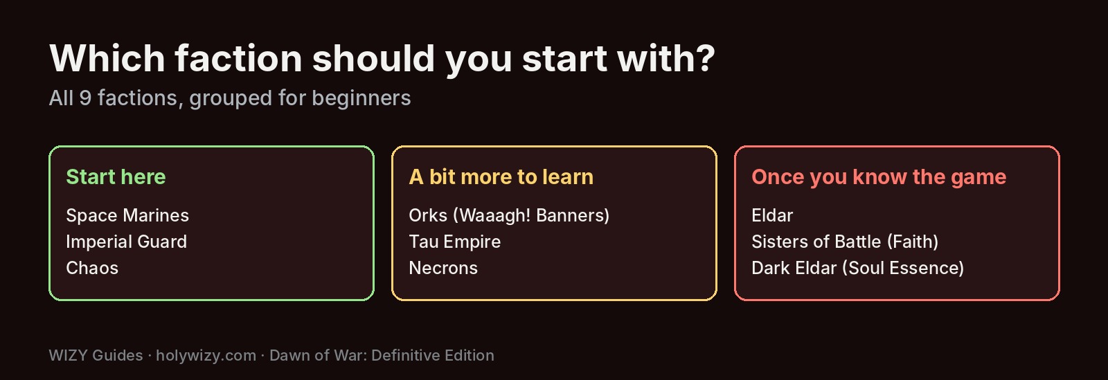 All nine Dawn of War factions grouped by difficulty for beginners