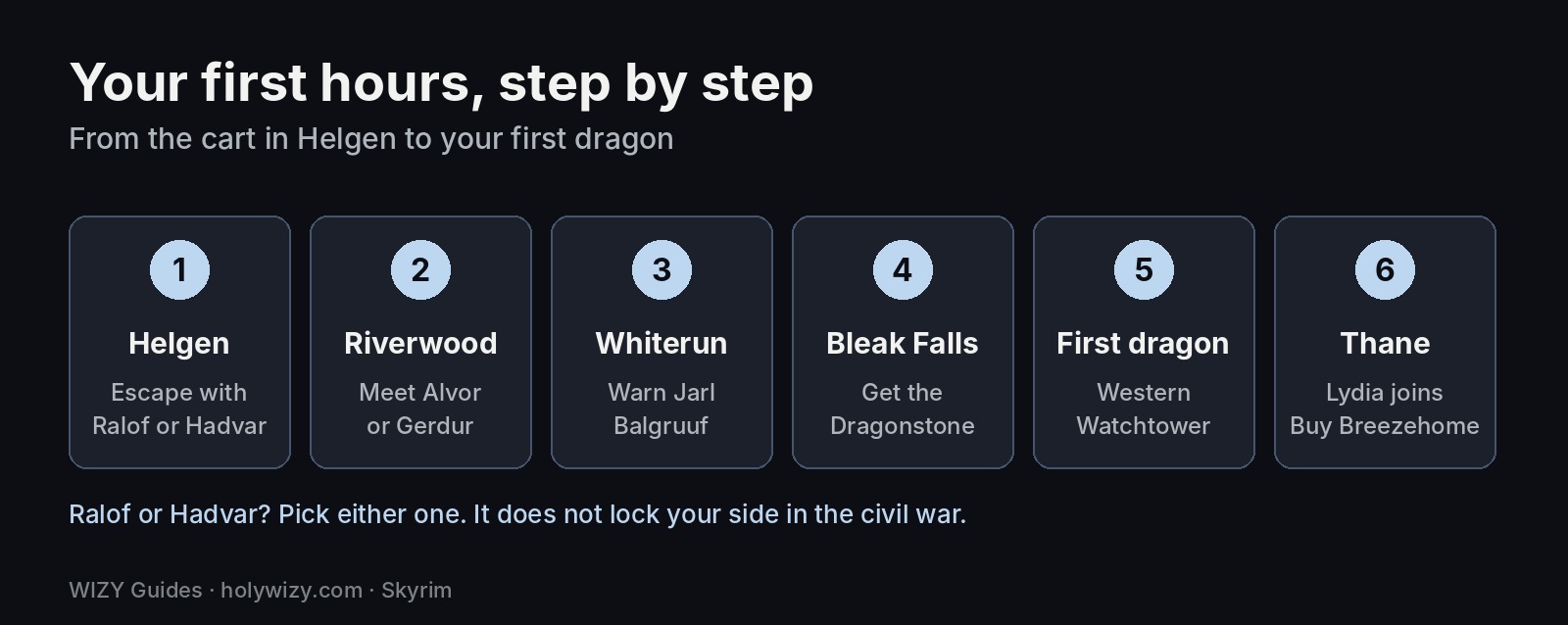 Skyrim first hours path: Helgen, Riverwood, Whiterun, Bleak Falls Barrow, the first dragon, becoming Thane