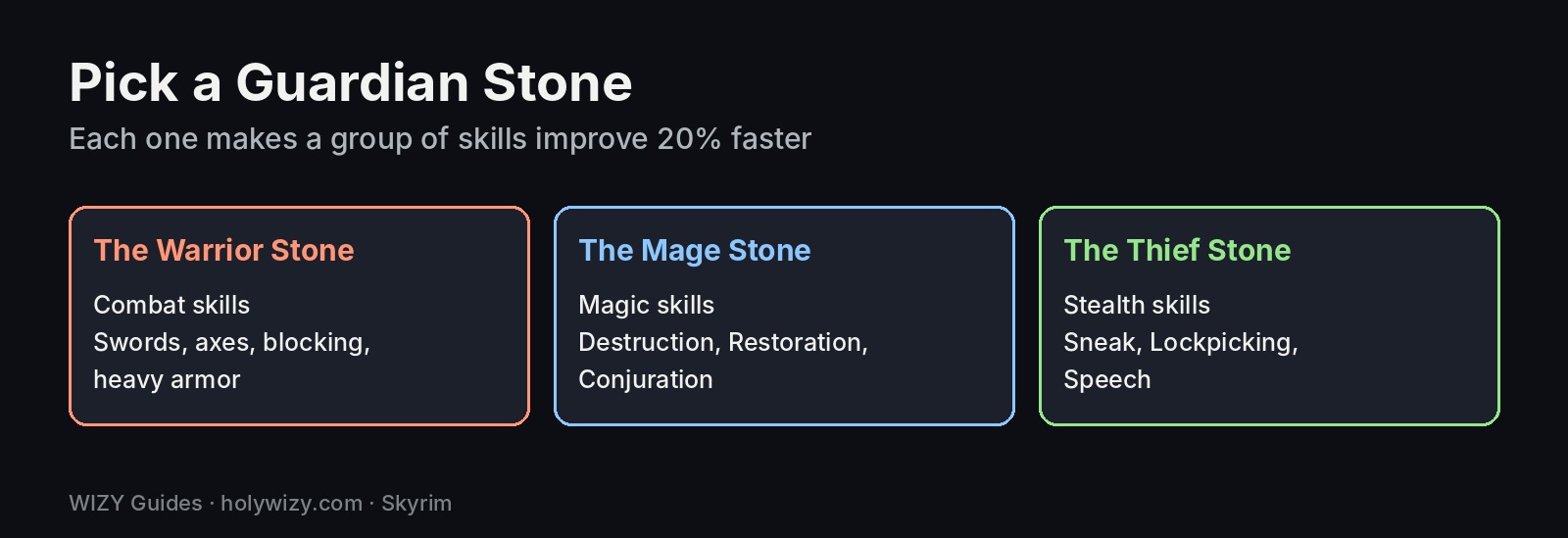 The three Guardian Stones in Skyrim: the Warrior Stone, the Mage Stone and the Thief Stone