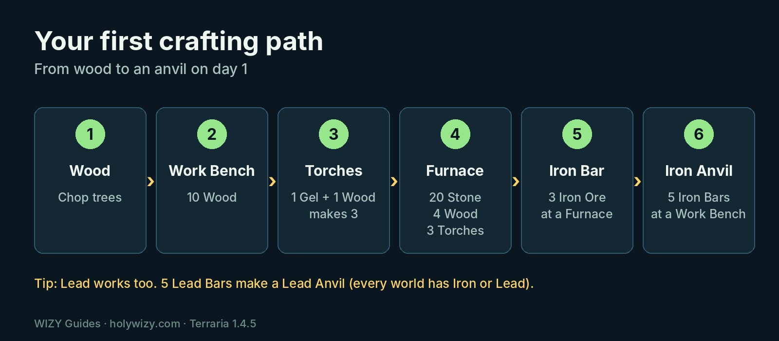Terraria first crafting path: wood, Work Bench, torches, Furnace, Iron Bar, Iron Anvil