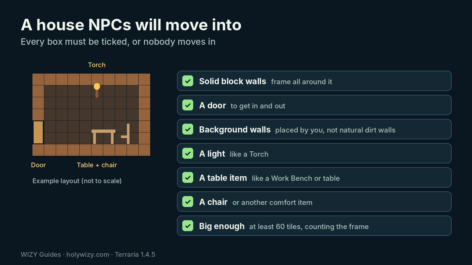 Terraria house checklist with an example house layout: solid walls, door, background walls, torch, table and chair, at least 60 tiles