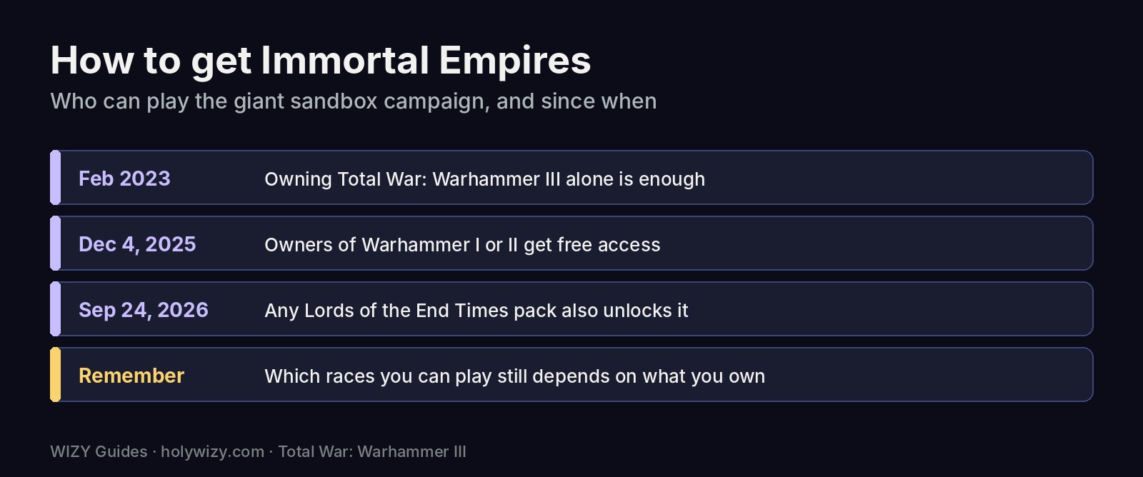 Timeline of how to get Immortal Empires in Total War: Warhammer III